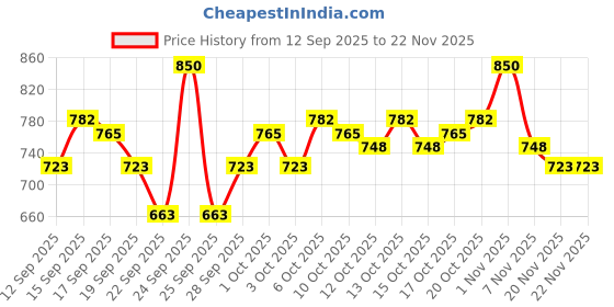 nykaa.com Wella Professionals Invigo Nutri-Enrich Conditioner For Dry, Frizzy & Damaged Hair With Goji Berry wella professionals Price History Graph from 12 Sep 2025 to 22 Nov 2025