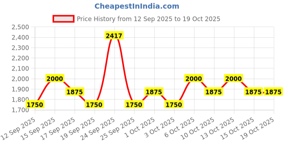 nykaa.com Wella Professionals INVIGO Nutri Enrich Deep Nourishing Mask, Shampoo & Conditioner Combo wella professionals Price History Graph from 12 Sep 2025 to 18 Oct 2025