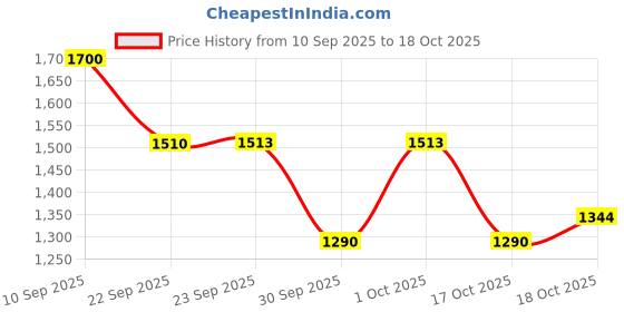 nykaa.com Wella Professionals Invigo Nutri-Enrich Deep Nourishing Shampoo wella professionals Price History Graph from 10 Sep 2025 to 18 Oct 2025