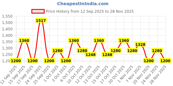 nykaa.com Wella Professionals Invigo Nutri Enrich Deep Nourishing Shampoo And Conditioner Combo wella professionals Price History Graph from 12 Sep 2025 to 28 Nov 2025