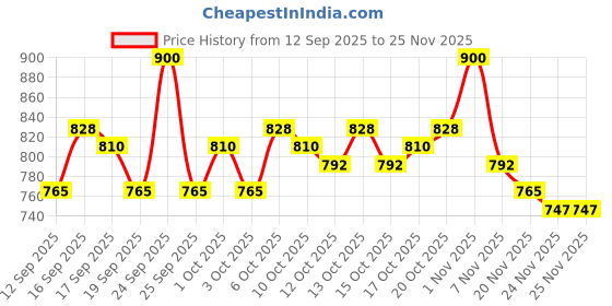 nykaa.com Wella Professionals INVIGO Senso Calm Sensitive Mask wella professionals Price History Graph from 12 Sep 2025 to 24 Nov 2025