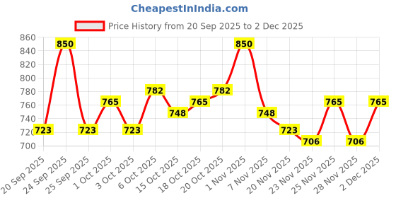 nykaa.com Wella Professionals INVIGO Volume Boost Crystal Mask wella professionals Price History Graph from 20 Sep 2025 to 2 Dec 2025