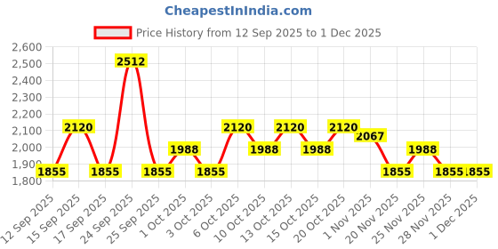 nykaa.com Wella Professionals Oil Reflections wella professionals Price History Graph from 12 Sep 2025 to 1 Dec 2025