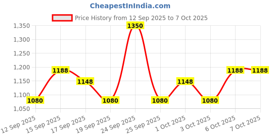 nykaa.com Wella Professionals Oil Reflections Luminous Instant Conditioner wella professionals Price History Graph from 12 Sep 2025 to 7 Oct 2025