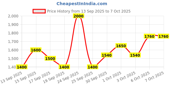 nykaa.com Wella Professionals SP Balance Scalp Mask For Balance Scalp sp Price History Graph from 13 Sep 2025 to 6 Oct 2025