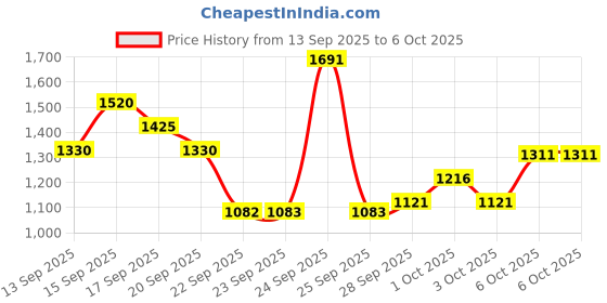nykaa.com Wella Professionals SP Balance Scalp Shampoo Bain 1/234 For Sensitive & Itchy Scalp Relief sp Price History Graph from 13 Sep 2025 to 6 Oct 2025