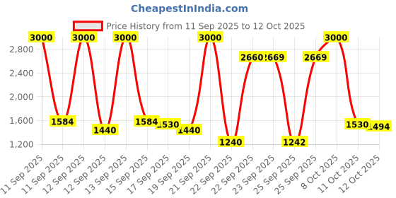 nykaa.com Wella Professionals Ultimate Smooth Shampoo wella professionals Price History Graph from 11 Sep 2025 to 12 Oct 2025