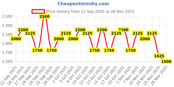 nykaa.com Wella Professionals Ultime Repair Intense Mask Mini with AHA & Omega-9 wella professionals Price History Graph from 12 Sep 2025 to 28 Nov 2025