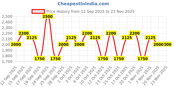 nykaa.com Wella Professionals Ultime Repair Intense Mask with AHA & Omega-9 wella professionals Price History Graph from 12 Sep 2025 to 23 Nov 2025