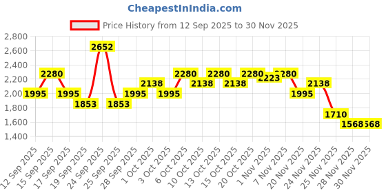nykaa.com Wella Professionals Ultime Repair Shampoo & Serum Combo 1 wella professionals Price History Graph from 12 Sep 2025 to 29 Nov 2025