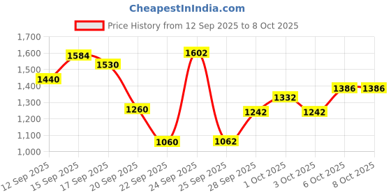 nykaa.com Wella Professionals Ultime Repair Shampoo Mini with AHA & Omega-9 wella professionals Price History Graph from 12 Sep 2025 to 7 Oct 2025