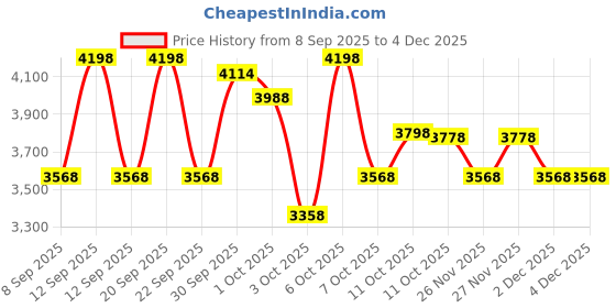 nykaa.com Wellbeing Nutrition Ageless Essentials Combo wellbeing nutrition Price History Graph from 8 Sep 2025 to 4 Dec 2025