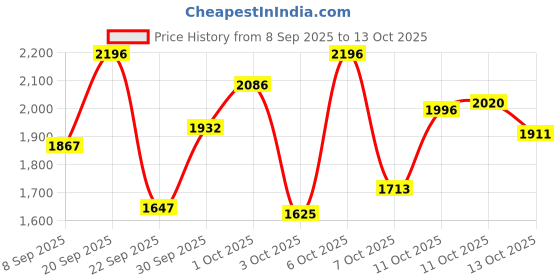 nykaa.com Wellbeing Nutrition Apple Cider Vinegar Effervescent Tablet For Weight Loss & Fat Burn (Pack of 4) wellbeing nutrition Price History Graph from 8 Sep 2025 to 13 Oct 2025