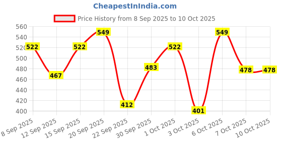 nykaa.com Wellbeing Nutrition Apple Cider Vinegar, Weight Management, Apple Flavour wellbeing nutrition Price History Graph from 8 Sep 2025 to 10 Oct 2025