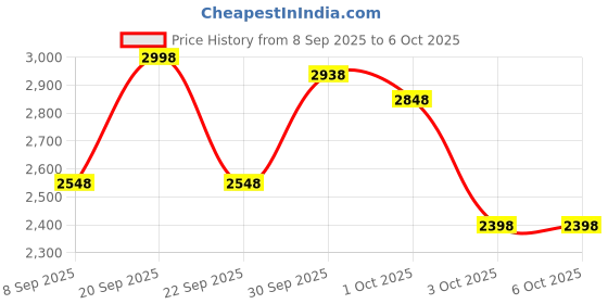 nykaa.com Wellbeing Nutrition Collagen & Glutathione Anti-Ageing Combo wellbeing nutrition Price History Graph from 8 Sep 2025 to 5 Oct 2025