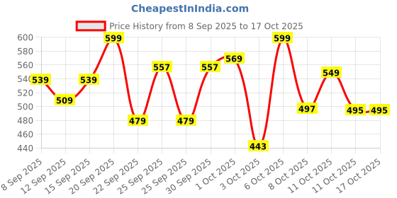 nykaa.com Wellbeing Nutrition Creatine Monohydrate, Enhanced Muscle Strength, Performance, UnFlavoured wellbeing nutrition Price History Graph from 8 Sep 2025 to 16 Oct 2025