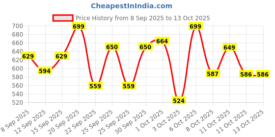 nykaa.com Wellbeing Nutrition Creatine Monohydrate + HCL, Enhanced Muscle Strength, Recovery, UnFlavoured wellbeing nutrition Price History Graph from 8 Sep 2025 to 12 Oct 2025