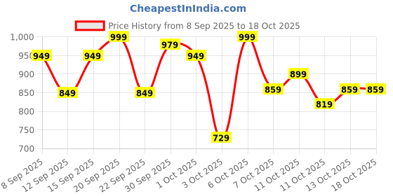 nykaa.com Wellbeing Nutrition Daily Prebiotic Fiber, 17 Superfoods, Bloating, Indigestion, Vanilla Berry wellbeing nutrition Price History Graph from 8 Sep 2025 to 18 Oct 2025