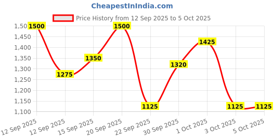nykaa.com Wellbeing Nutrition Daily Probiotic + Prebiotic 18 Billion CFU for Digestion & Gut - Pack of 2 wellbeing nutrition Price History Graph from 12 Sep 2025 to 4 Oct 2025