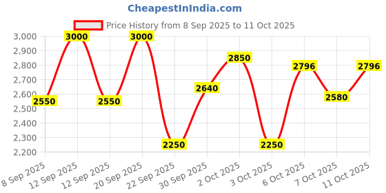 nykaa.com Wellbeing Nutrition Daily Probiotic + Prebiotic 18 Billion CFU for Digestion & Gut - Pack of 4 wellbeing nutrition Price History Graph from 8 Sep 2025 to 10 Oct 2025