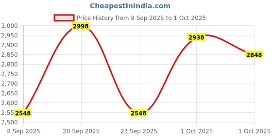 nykaa.com Wellbeing Nutrition Glow & Thrive Essentials Combo wellbeing nutrition Price History Graph from 8 Sep 2025 to 1 Oct 2025