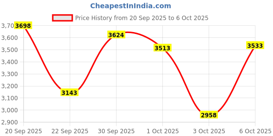 nykaa.com Wellbeing Nutrition Glow & Thrive Set Combo wellbeing nutrition Price History Graph from 20 Sep 2025 to 4 Oct 2025