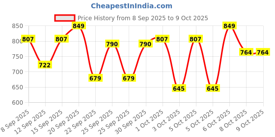 nykaa.com Wellbeing Nutrition Hydrasalt Electrolyte Drink, Instant Hydration, Cucumber Lemonade wellbeing nutrition Price History Graph from 8 Sep 2025 to 9 Oct 2025