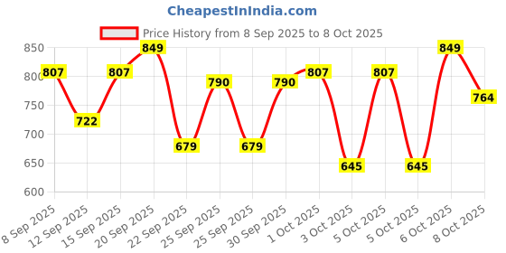 nykaa.com Wellbeing Nutrition Hydrasalt Electrolyte Drink, Instant Hydration, Raspberry Lemon wellbeing nutrition Price History Graph from 8 Sep 2025 to 6 Oct 2025