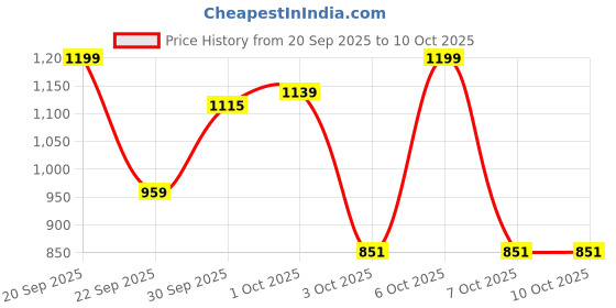 nykaa.com Wellbeing Nutrition Marine Collagen, HLA & Biotin, Fine Lines & Wrinkles, Blueberry Mint Flavour wellbeing nutrition Price History Graph from 20 Sep 2025 to 10 Oct 2025