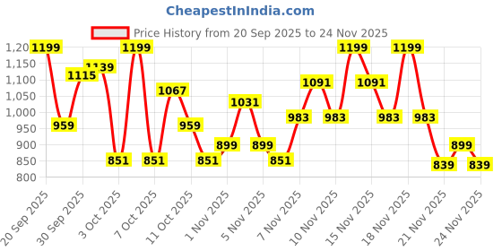 nykaa.com Wellbeing Nutrition Marine Collagen, HLA & Biotin, Fine Lines & Wrinkles,Valencia Orange Flavour wellbeing nutrition Price History Graph from 20 Sep 2025 to 24 Nov 2025