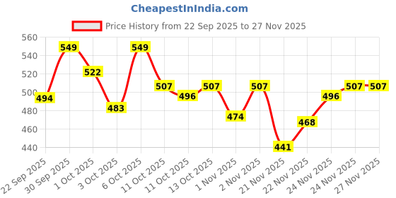 nykaa.com Wellbeing Nutrition Melts Acidity Relief, Amla & Mint, Acidity, Heartburn, Lemon Flavour wellbeing nutrition Price History Graph from 22 Sep 2025 to 26 Nov 2025