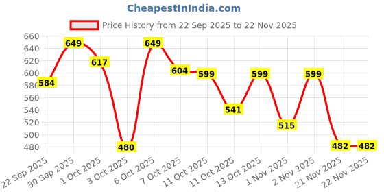 nykaa.com Wellbeing Nutrition Melts Calm & Relaxation, L-theanine, Reduces Cortisol, Mango Flavour wellbeing nutrition Price History Graph from 22 Sep 2025 to 22 Nov 2025