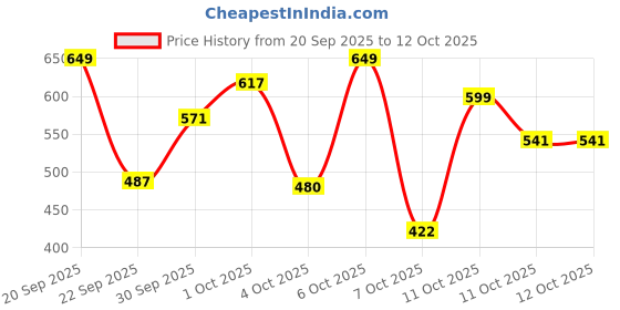 nykaa.com Wellbeing Nutrition Melts Eye Care, Lutein 10mg, Improves Vision, Lemon Flavour wellbeing nutrition Price History Graph from 20 Sep 2025 to 11 Oct 2025