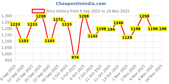 nykaa.com Wellbeing Nutrition Melts Hair Fall Control Hair Loss Support Improved Volume & Growth - Pack Of 2 wellbeing nutrition Price History Graph from 8 Sep 2025 to 19 Nov 2025