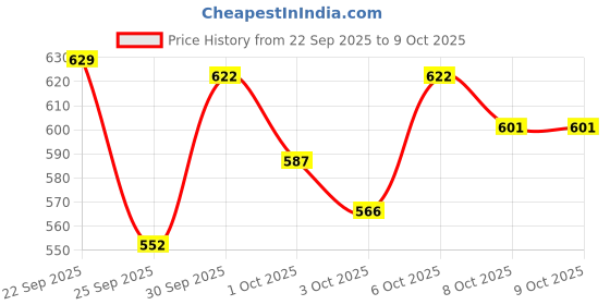 nykaa.com Wellbeing Nutrition Melts Multivitamin, B-complex, for Immunity & Energy, Mango Flavour wellbeing nutrition Price History Graph from 22 Sep 2025 to 9 Oct 2025
