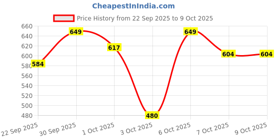 nykaa.com Wellbeing Nutrition Melts Natural Vitamin D3 + K2, Raspberry Flavour, Heart, Bone Health wellbeing nutrition Price History Graph from 22 Sep 2025 to 9 Oct 2025