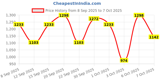 nykaa.com Wellbeing Nutrition Melts Restful Sleep, For Natural Sleep Cycle (Pack of 2) wellbeing nutrition Price History Graph from 8 Sep 2025 to 7 Oct 2025