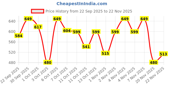 nykaa.com Wellbeing Nutrition Melts Testo Power, Fenugreek Extract, Testosterone Boost, Mint Flavour wellbeing nutrition Price History Graph from 22 Sep 2025 to 22 Nov 2025