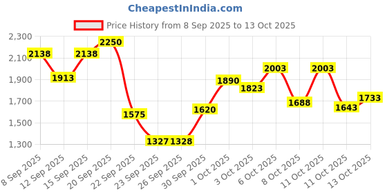 nykaa.com Wellbeing Nutrition Oragnic Plant Protein Isolate British Banoffee Pie, Easy to Digest wellbeing nutrition Price History Graph from 8 Sep 2025 to 13 Oct 2025