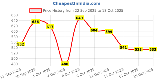 nykaa.com Wellbeing Nutrition Oral Thin Strips wellbeing nutrition Price History Graph from 22 Sep 2025 to 18 Oct 2025