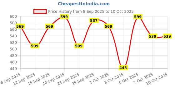 nykaa.com Wellbeing Nutrition Organic Apple Cider Vinegar, Raw & Unfiltered, for Appetite Control wellbeing nutrition Price History Graph from 8 Sep 2025 to 10 Oct 2025
