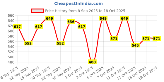 nykaa.com Wellbeing Nutrition Organic Apple Cider Vinegar with Amla & Turmeric, for Appetite Control wellbeing nutrition Price History Graph from 8 Sep 2025 to 18 Oct 2025