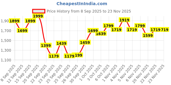 nykaa.com Wellbeing Nutrition Organic Vegan Protein Isolate, 3B CFU Probiotics, Italian Cafe Mocha wellbeing nutrition Price History Graph from 8 Sep 2025 to 22 Nov 2025