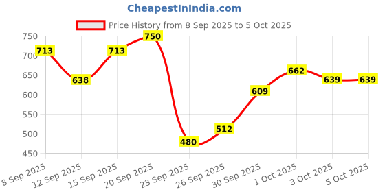 nykaa.com Wellbeing Nutrition Probiotic + Prebiotic 18B CFU, Indigestion, Bloating wellbeing nutrition Price History Graph from 8 Sep 2025 to 5 Oct 2025