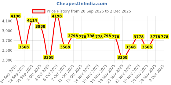 nykaa.com Wellbeing Nutrition Pure Glow Duo Combo wellbeing nutrition Price History Graph from 20 Sep 2025 to 2 Dec 2025