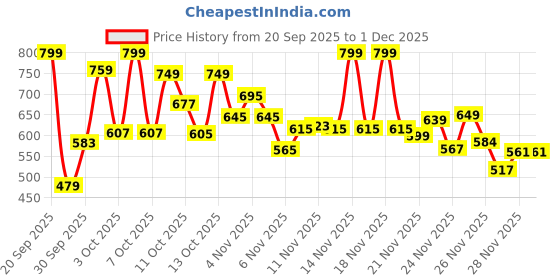 nykaa.com Wellbeing Nutrition Pure Himalayan Shilajit Gold Resin, 24K Gold Leaf, For Energy, Stamina wellbeing nutrition Price History Graph from 20 Sep 2025 to 1 Dec 2025