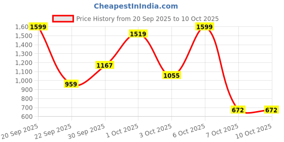nykaa.com Wellbeing Nutrition Pure Himalayan Shilajit Gold Resin, 24K Gold Leaf, For Energy, Stamina wellbeing nutrition Price History Graph from 20 Sep 2025 to 10 Oct 2025