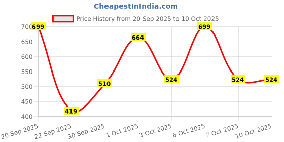 nykaa.com Wellbeing Nutrition Pure Himalayan Shilajit Resin, 85 Trace Minerals, For Energy, Stamina wellbeing nutrition Price History Graph from 20 Sep 2025 to 10 Oct 2025