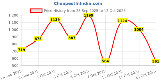 nykaa.com Wellbeing Nutrition Pure Himalayan Shilajit Resin, 85 Trace Minerals, For Energy, Stamina wellbeing nutrition Price History Graph from 28 Sep 2025 to 13 Oct 2025