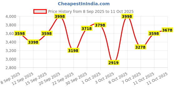 nykaa.com Wellbeing Nutrition Pure Korean Marine Collagen Peptides - Unflavoured (Pack of 2) wellbeing nutrition Price History Graph from 8 Sep 2025 to 11 Oct 2025